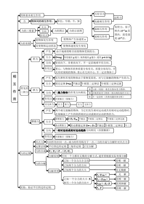 (完整)高中物理必修1第三章相互作用思维导图