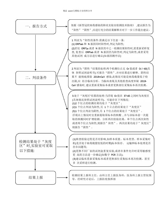 PCR实验室新冠核酸检测结果判读及上报流程