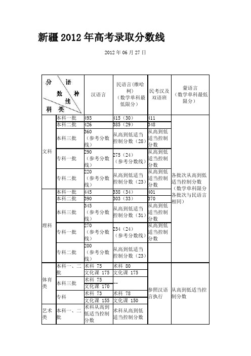 新疆2012年高考录取分数线