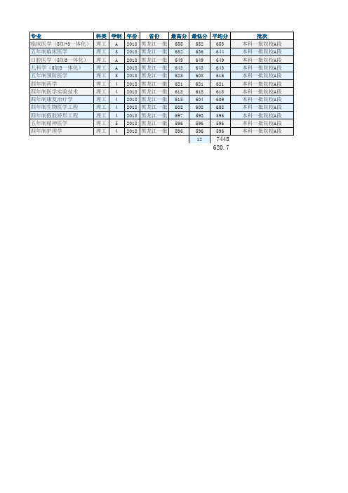 2018年首都医科大学分专业录取分数查询