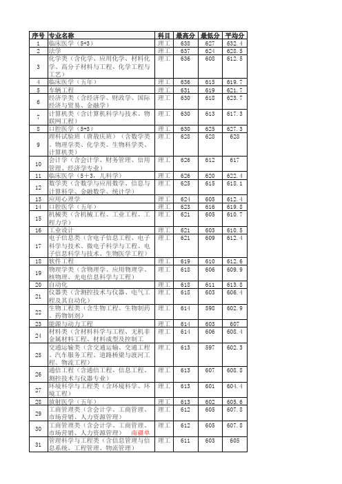 吉林大学2018录取线