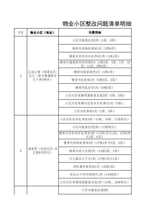 创文抽样测评物业小区需整改问题清单