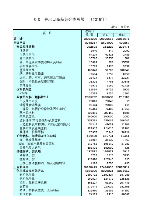 江苏统计年鉴2016社会经济发展指标：进出口商品细分类总额2015年