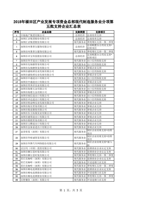 五批支持企业汇总表