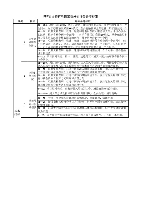 PPP项目物有所值定性分析实用表格