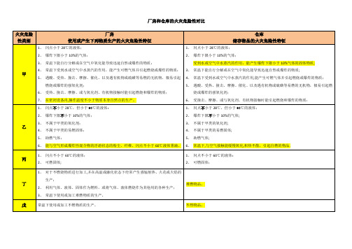 厂房和仓库的火灾危险性对比