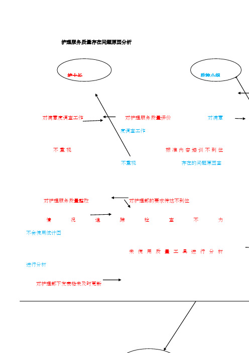 护理服务质量存在问题原因分析(鱼骨图)