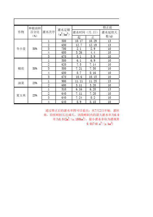 最新灌水率计算表