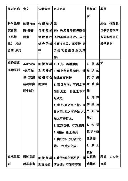 中公教育教师招聘内部资料教学原则