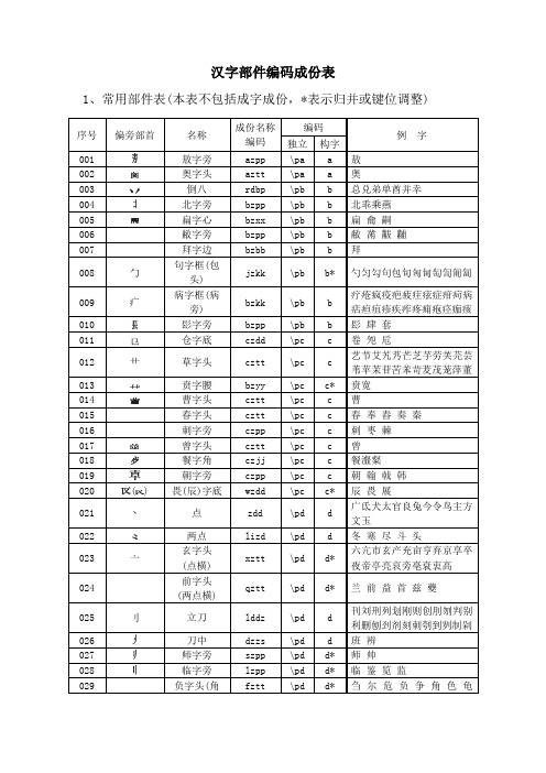 汉字部件编码成份表