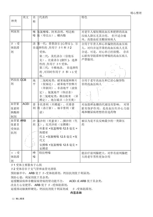 常用6大类降压药表格模板格