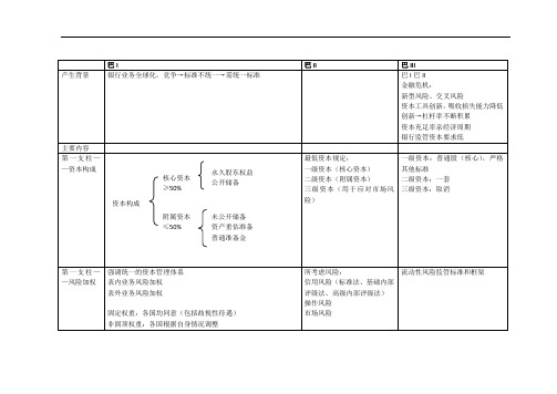 巴塞尔协议演变