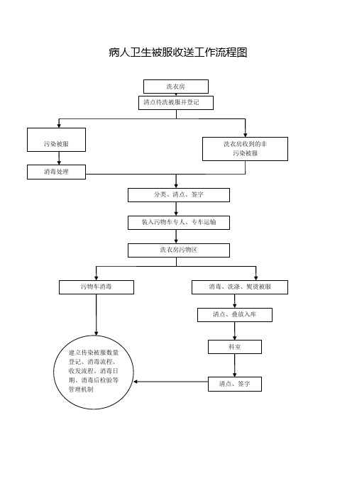 洗衣房工作制度及流程