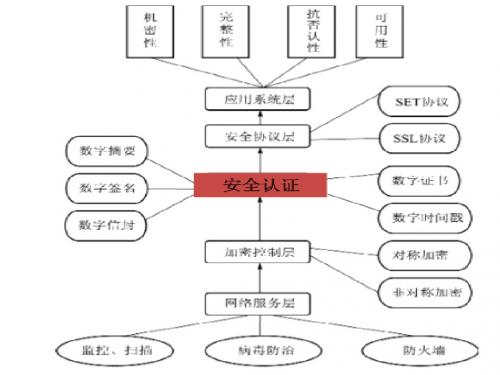 第六章安全交易认证技术