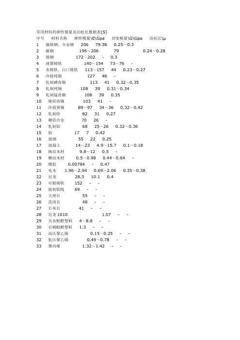 常用材料的弹性模量及泊松比数据表