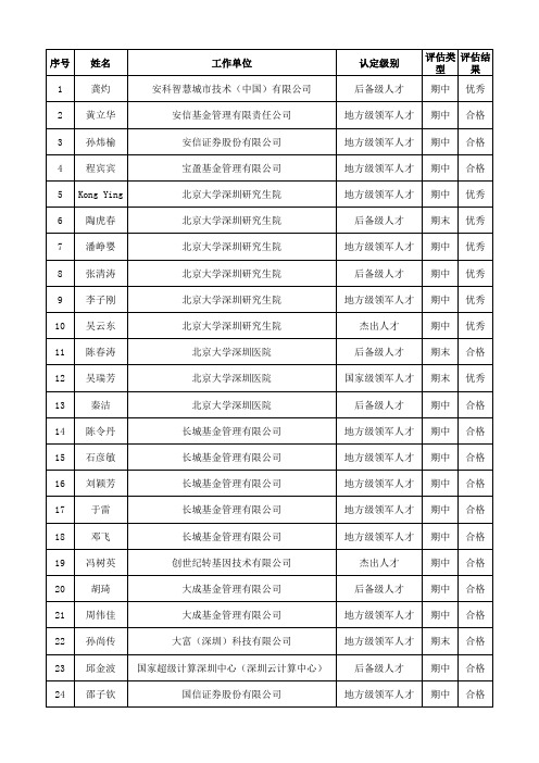 附:高层次专业人才任期评估人员名单(2014年7月)