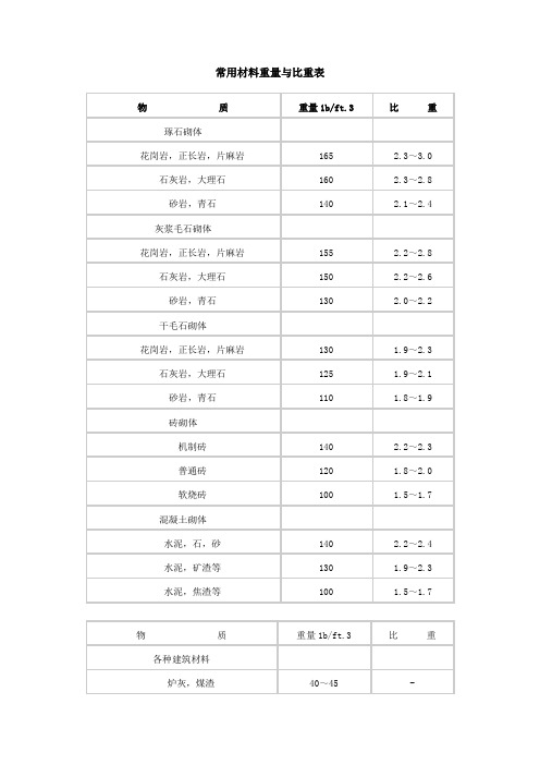 常用材料重量与比重表