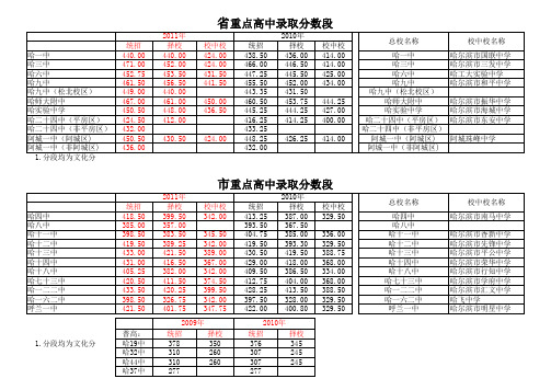 中考分数段