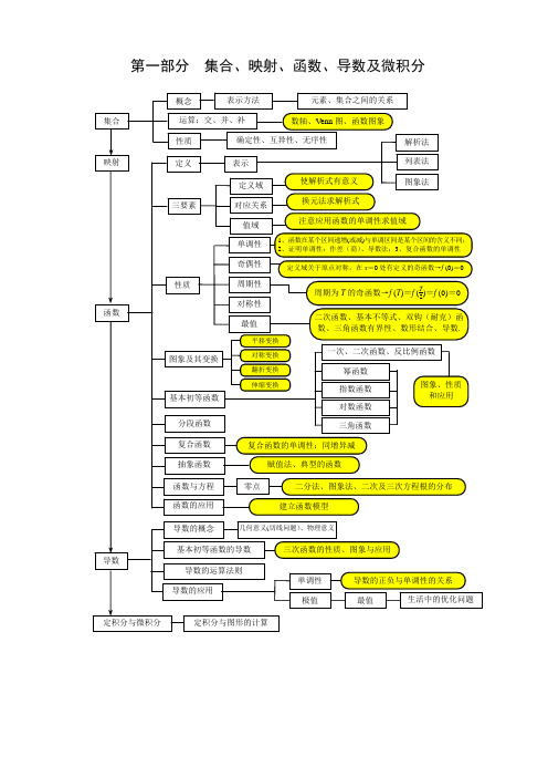 高中数学概念知识板块结构关系图_理科_【概念图】【关系图】