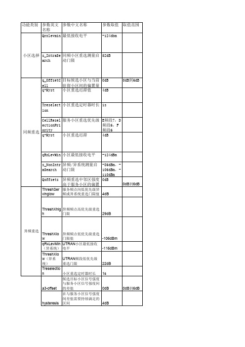 LTE切换和重选参数中文详解(重要)