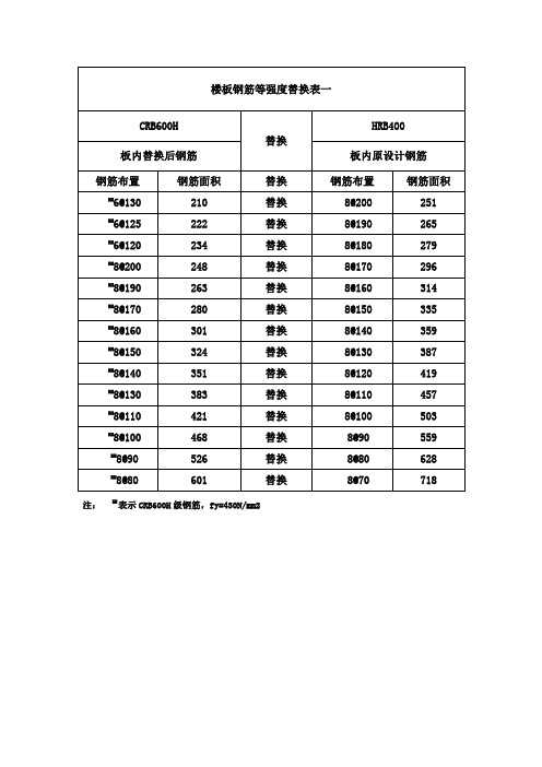 CRB H钢筋等强度替换表