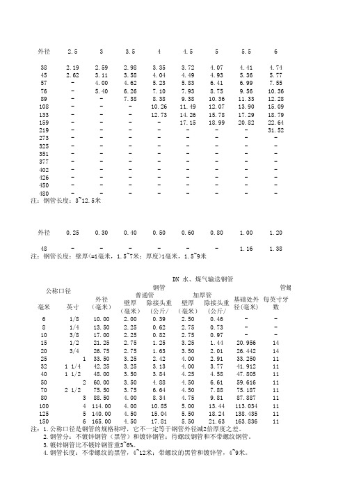 常用管径