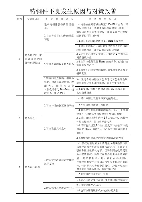 铸钢件不良发生原因与对策改善