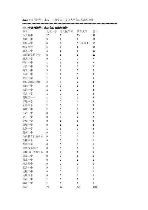 2012年山西高考清华、北大、上海交大、复旦大学录取人数分布