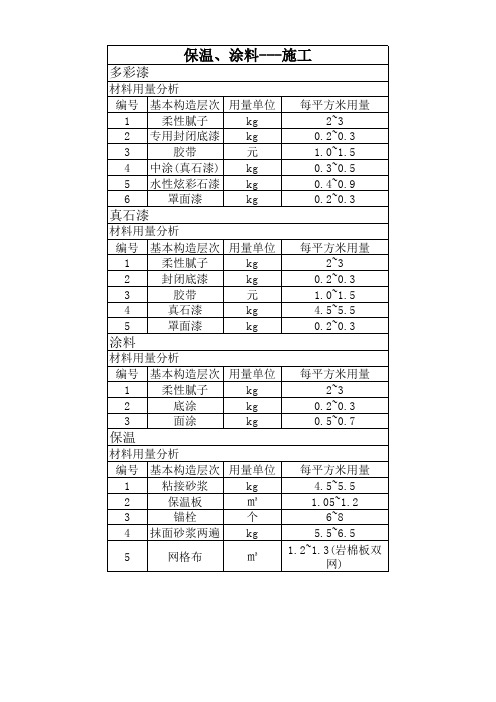 外墙施工材料用量