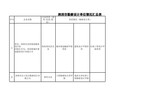 深圳市勘察设计单位情况汇总表