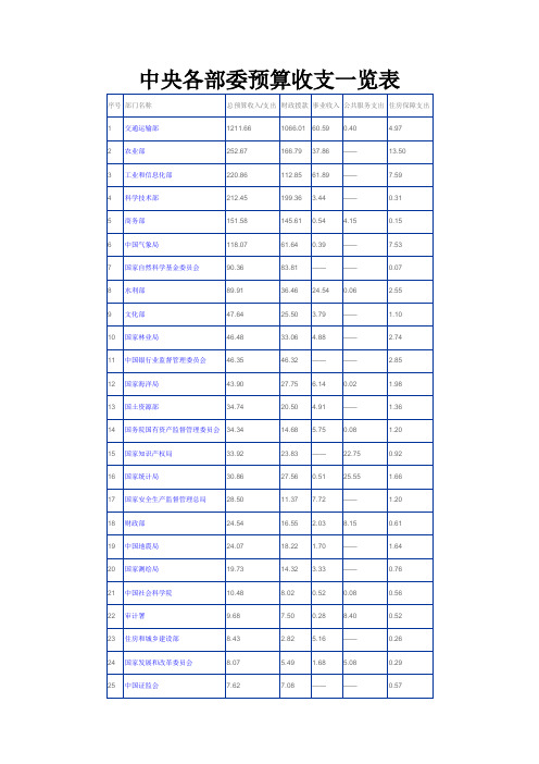 中央各部委预算收支一览表