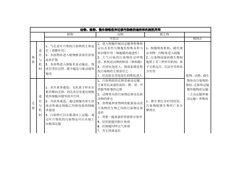 动物、植物、微生物吸收和迁移污染物的途径和机制的异同