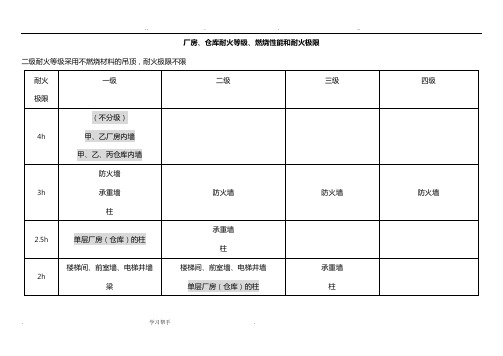2018一级消防工程师《技术实务》知识点总结