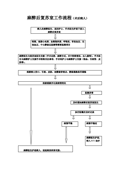 麻醉后复苏室工作流程(术后病人)