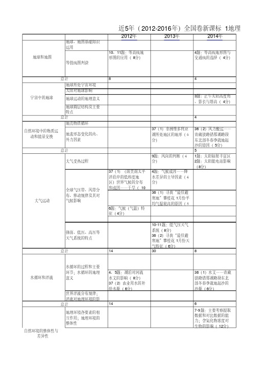 近5年(2012-2016年)全国卷新课标1地理考点分布表