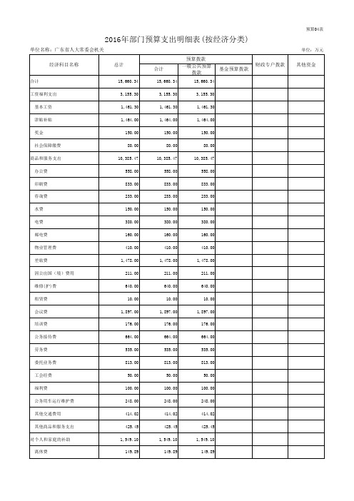 2016年部门预算支出明细表(按经济分类)