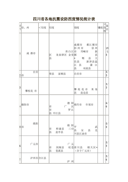 四川省各地抗震设防烈度情况统计表