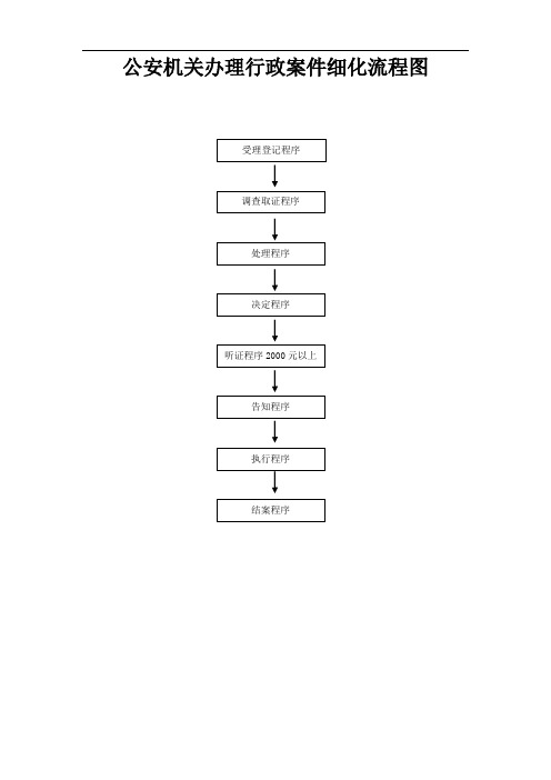 公安机关办理行政案件细化流程图