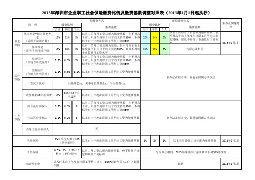 2013年深圳市企业职工社会保险缴费比例及缴费基数调整对照表(2013最新颁布201301)