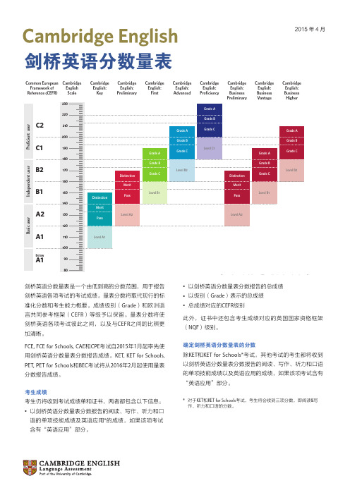 剑桥英语分数量表