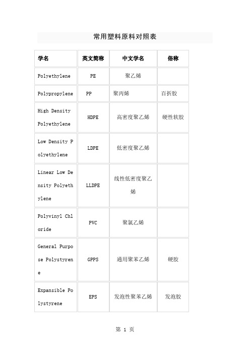 常用塑料原料对照表共29页word资料