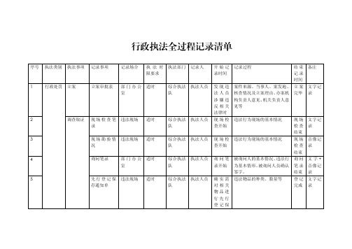 行政执法全过程记录清单