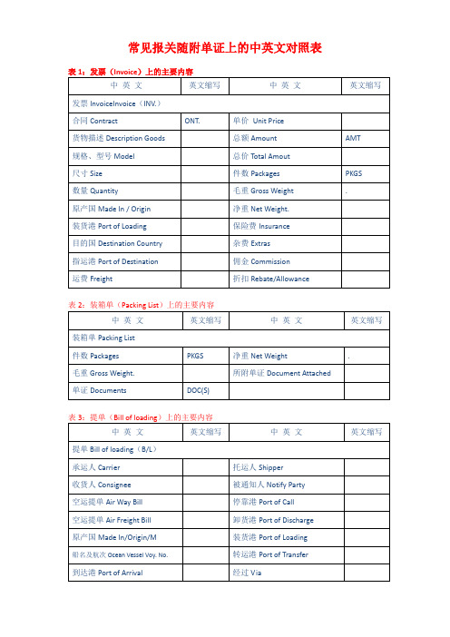 报关单证中英文对照