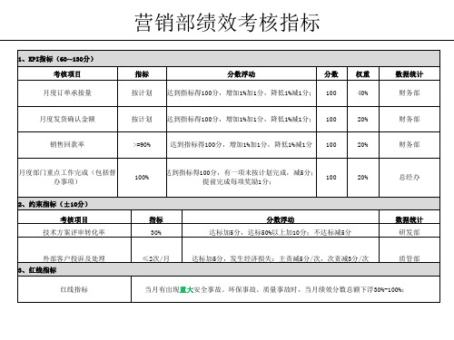 营销部绩效考核指标