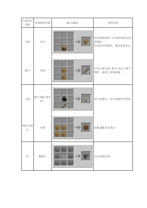 我的世界物品合成表大全