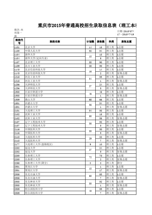 重庆市2015年普通高校招生录取信息表(理工本科第一批)