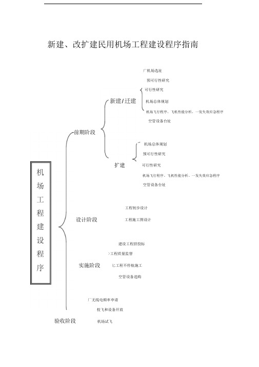 机场报批程序指南