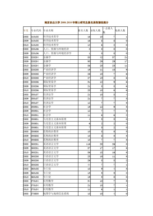 南京农业大学2008-2010录取情况