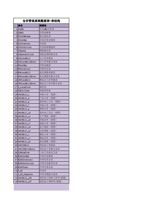 金蝶仓存管理数据库表结构 字段说明描述