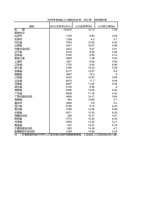 2009年各地区人口数和出生率、死亡率、自然增长率